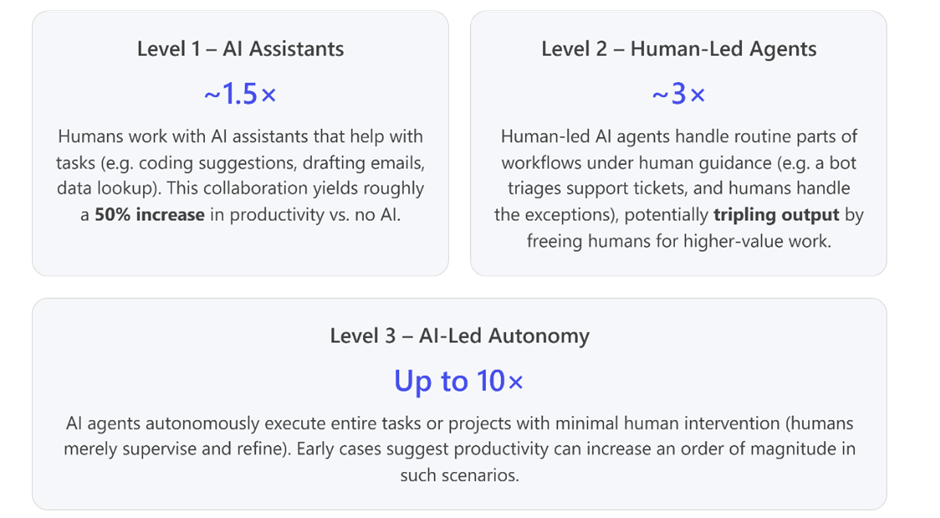 AI as New Factor Production