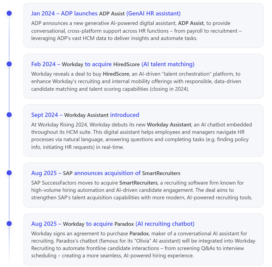 AI Acquisitions and Integration in HR Technology Platforms